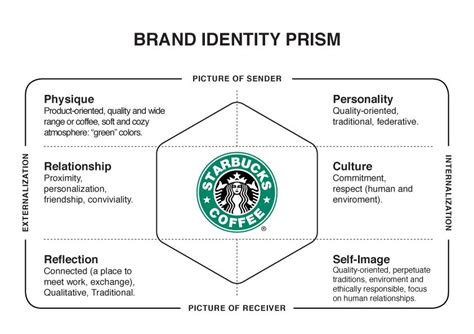 brand identity prism examples prada|brand identity prism for starbucks.